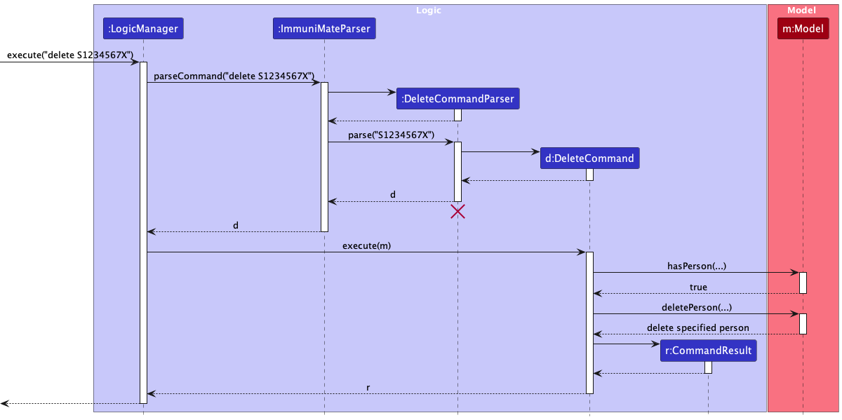 Interactions Inside the Logic Component for the `delete 1` Command